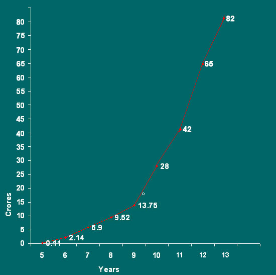 growth rate